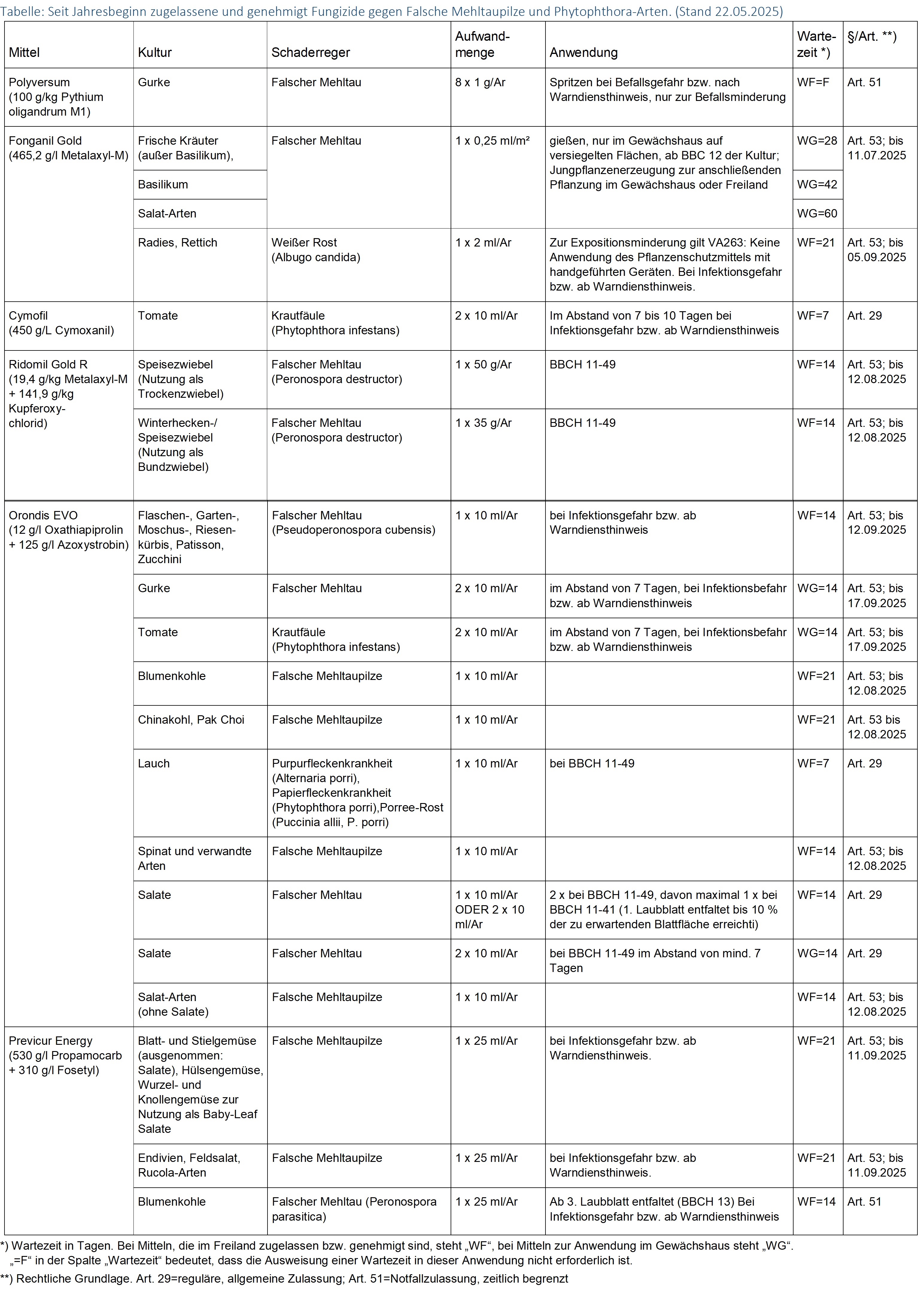 Liste mit vom 01.01. bis 22.05.2025 im Gemüsebau zugelassenen Oomyzeten-Fungiziden