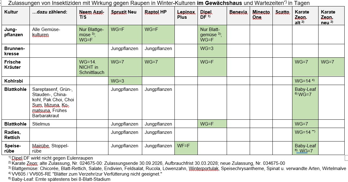 allbfr_Übersicht Raupen-Insektizide im Gewächshaus 2026_10_26 1_lkbh Zulassungen gegen Raupen im Gewächshaus 1