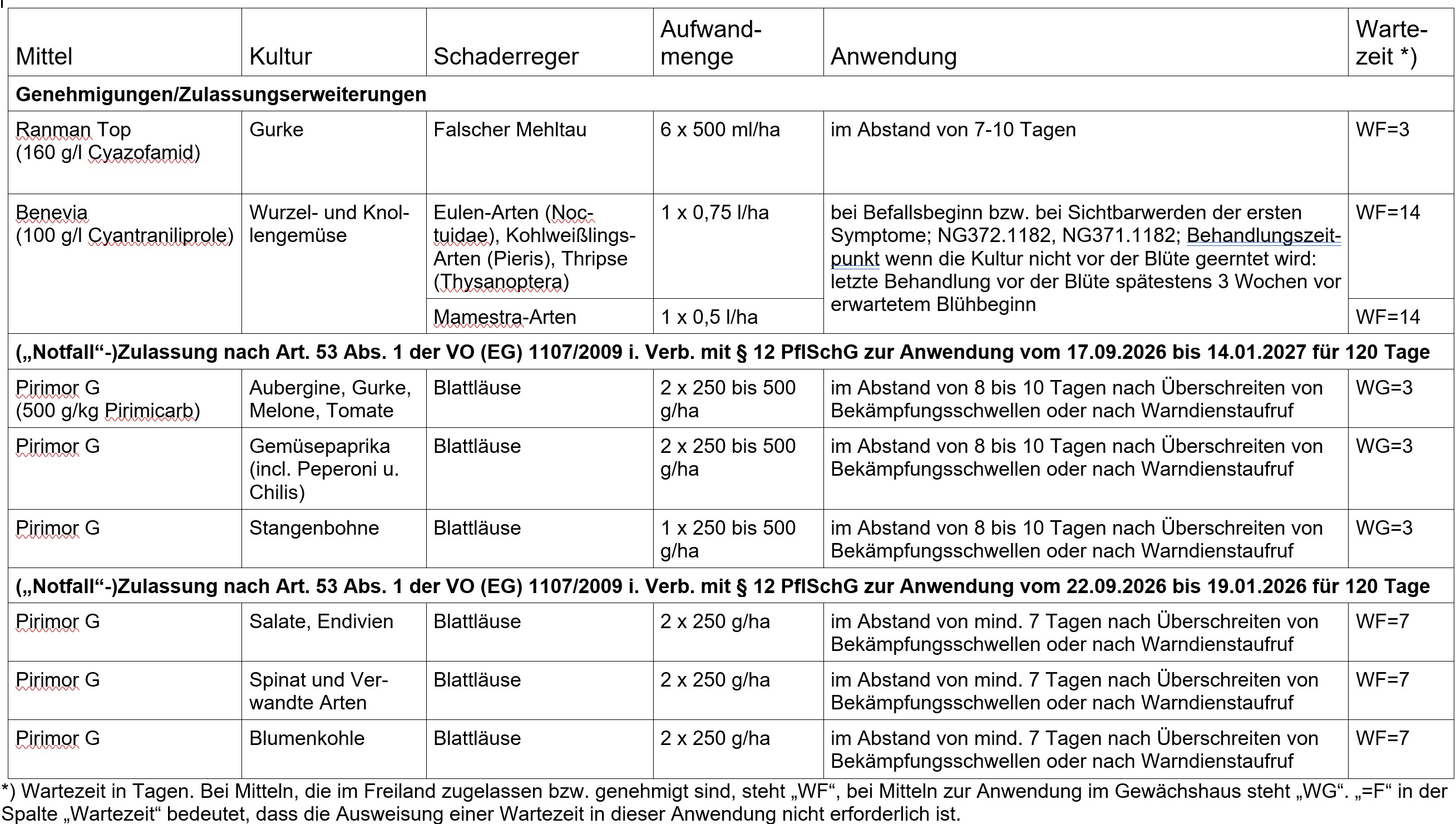 Neue Zulassungen 2026_09_25